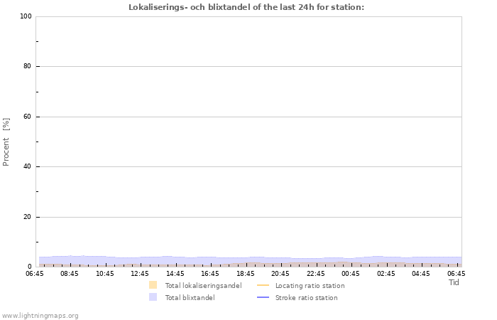 Grafer: Lokaliserings- och blixtandel