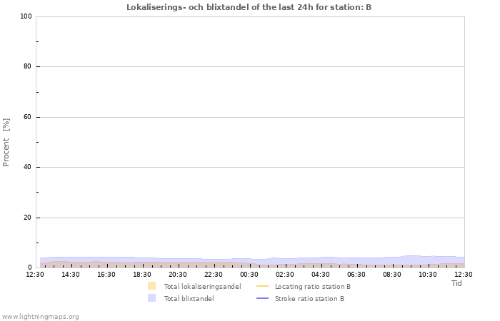 Grafer: Lokaliserings- och blixtandel