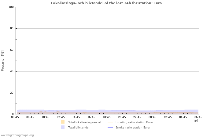 Grafer: Lokaliserings- och blixtandel