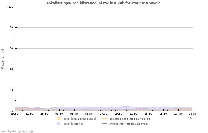 Grafer: Lokaliserings- och blixtandel