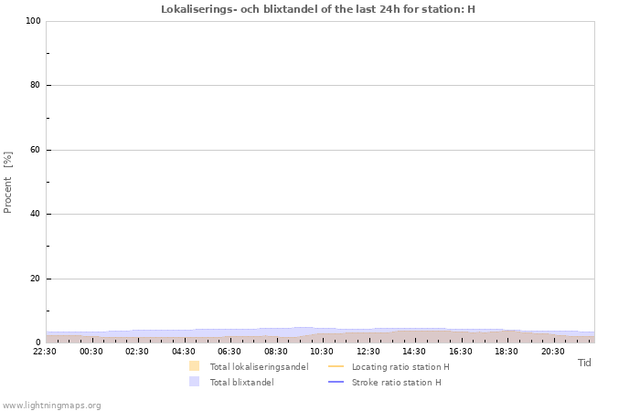 Grafer: Lokaliserings- och blixtandel