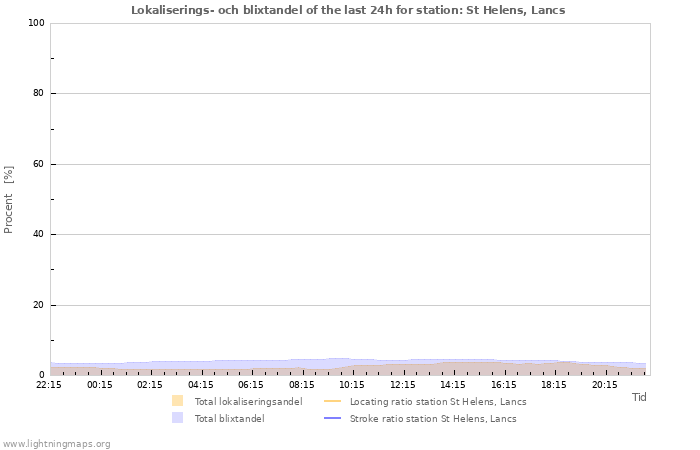 Grafer: Lokaliserings- och blixtandel