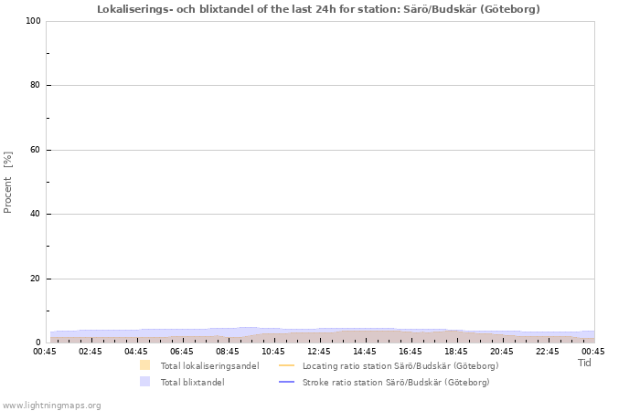 Grafer: Lokaliserings- och blixtandel