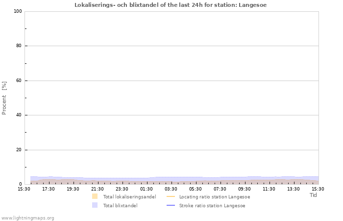 Grafer: Lokaliserings- och blixtandel