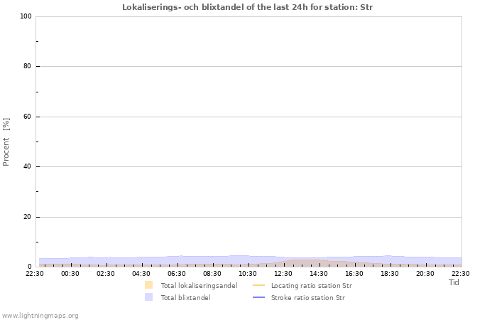 Grafer: Lokaliserings- och blixtandel