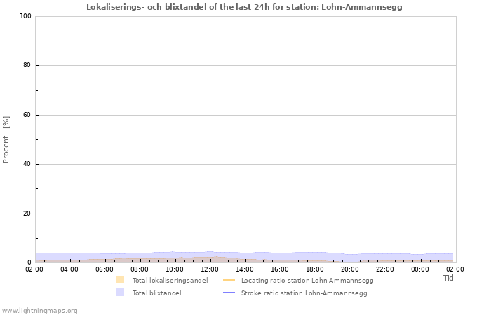 Grafer: Lokaliserings- och blixtandel