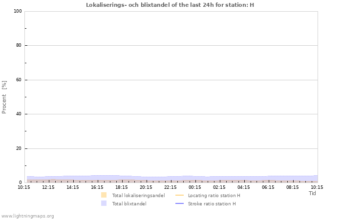 Grafer: Lokaliserings- och blixtandel