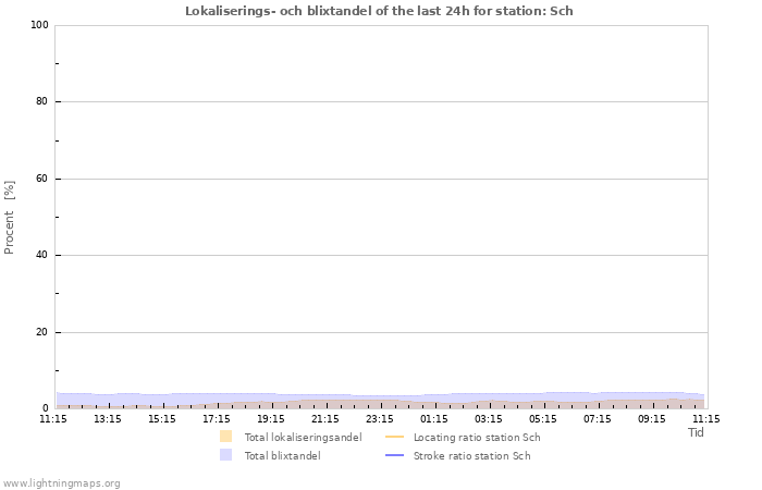 Grafer: Lokaliserings- och blixtandel