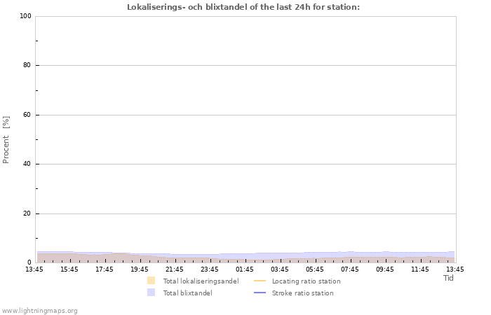 Grafer: Lokaliserings- och blixtandel