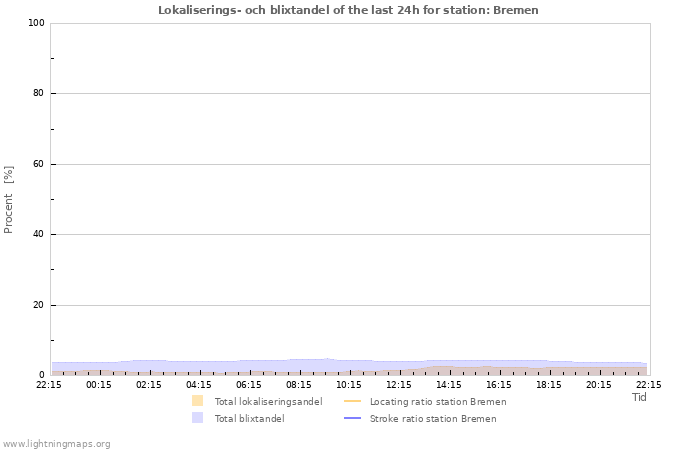 Grafer: Lokaliserings- och blixtandel