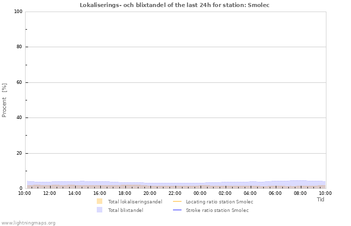 Grafer: Lokaliserings- och blixtandel