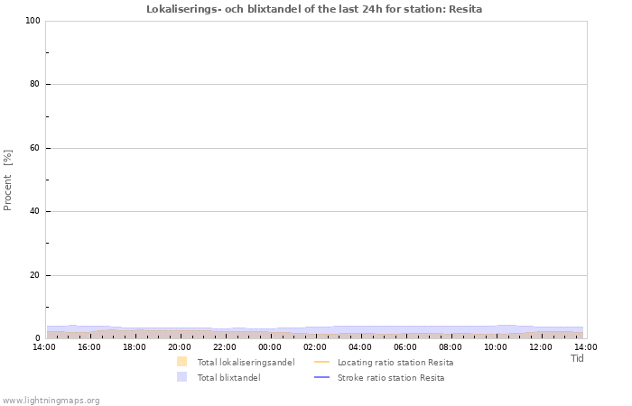 Grafer: Lokaliserings- och blixtandel