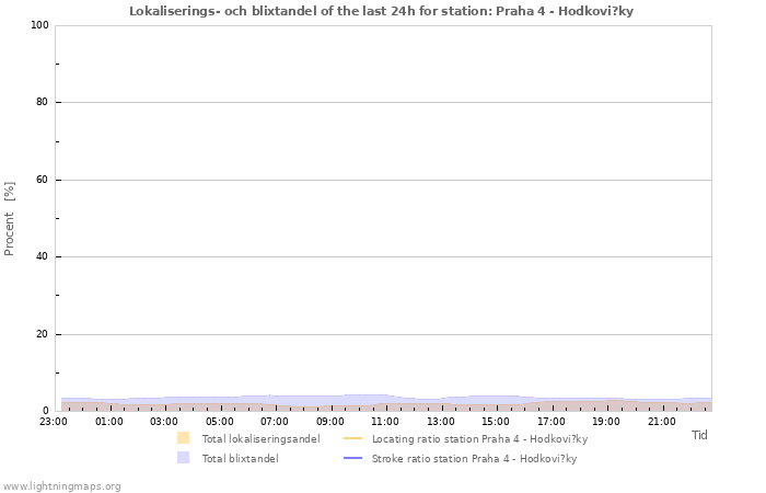 Grafer: Lokaliserings- och blixtandel