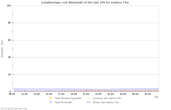 Grafer: Lokaliserings- och blixtandel