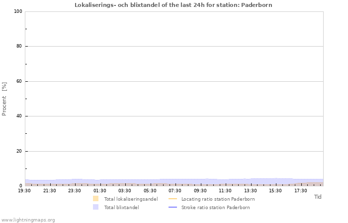 Grafer: Lokaliserings- och blixtandel