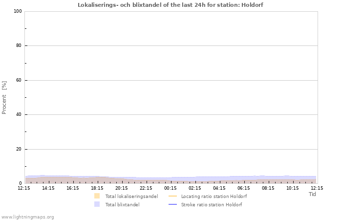 Grafer: Lokaliserings- och blixtandel