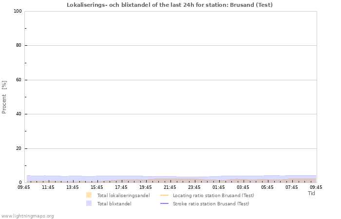 Grafer: Lokaliserings- och blixtandel