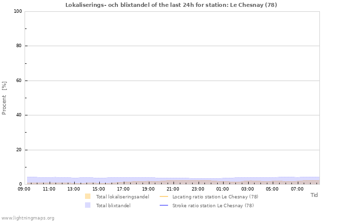 Grafer: Lokaliserings- och blixtandel