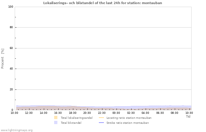 Grafer: Lokaliserings- och blixtandel