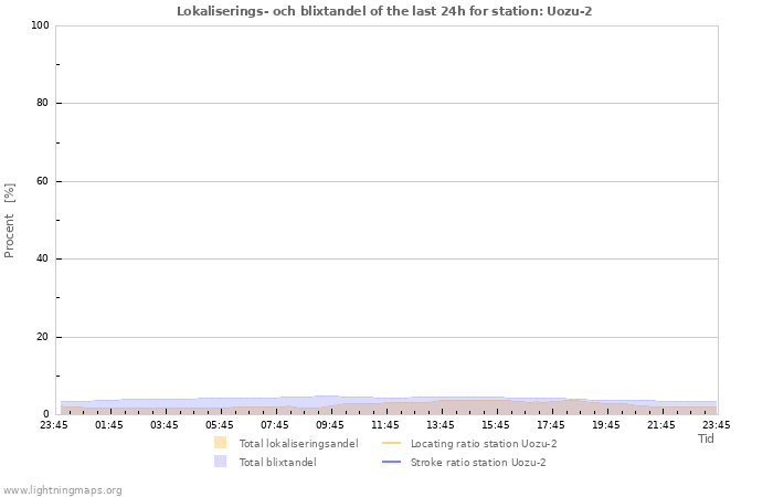 Grafer: Lokaliserings- och blixtandel