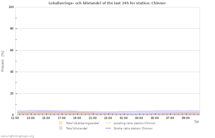 Grafer: Lokaliserings- och blixtandel