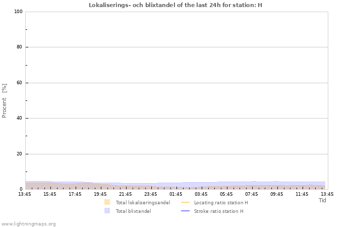 Grafer: Lokaliserings- och blixtandel