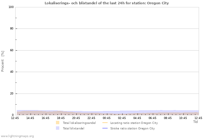 Grafer: Lokaliserings- och blixtandel