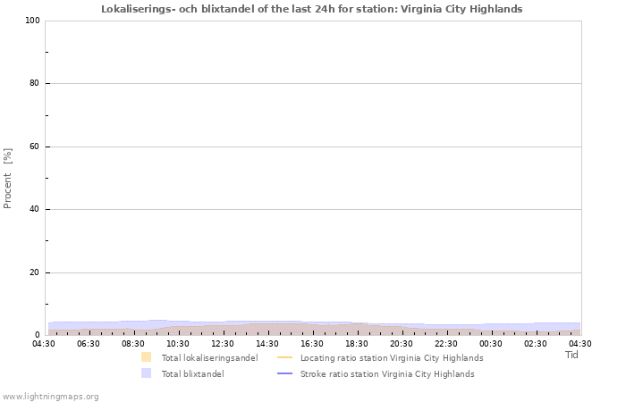 Grafer: Lokaliserings- och blixtandel