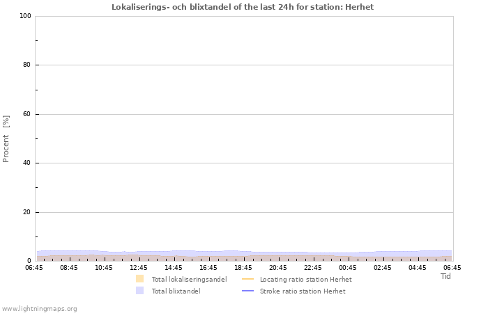 Grafer: Lokaliserings- och blixtandel