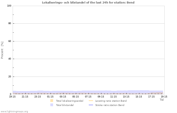 Grafer: Lokaliserings- och blixtandel