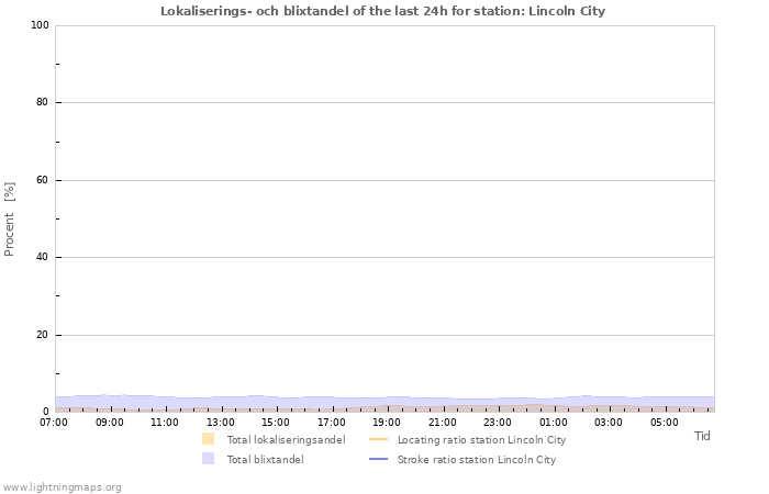 Grafer: Lokaliserings- och blixtandel