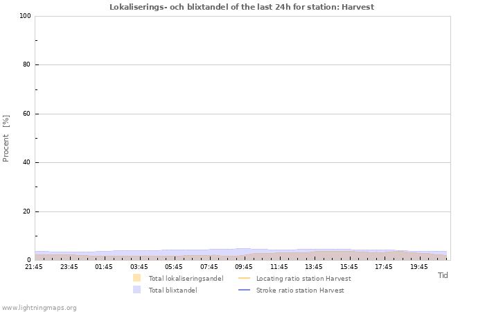 Grafer: Lokaliserings- och blixtandel