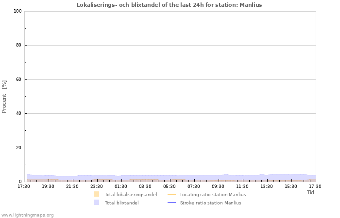 Grafer: Lokaliserings- och blixtandel