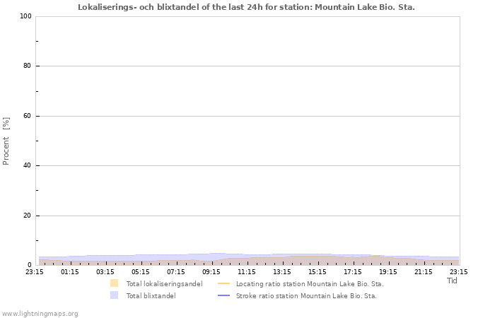 Grafer: Lokaliserings- och blixtandel