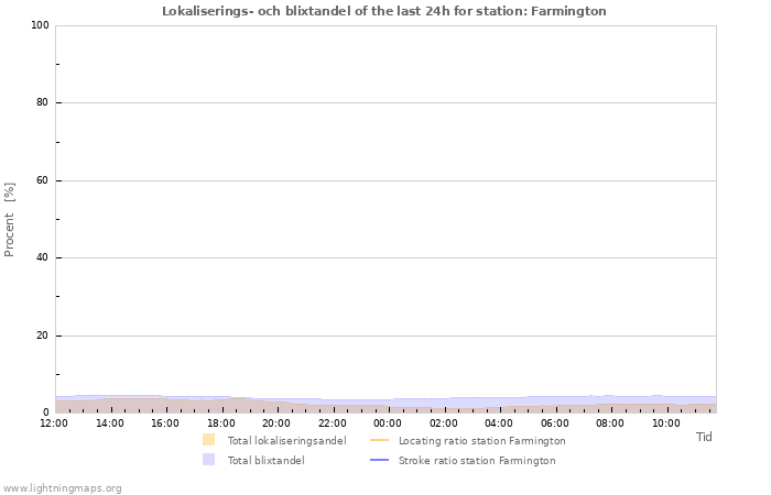 Grafer: Lokaliserings- och blixtandel