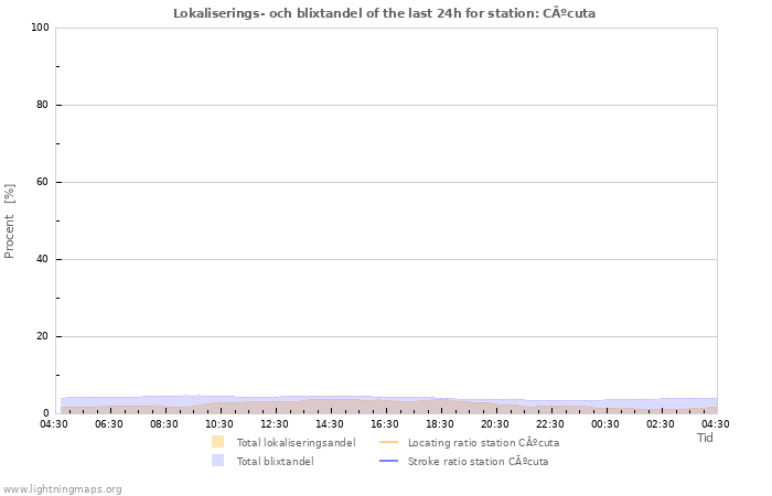 Grafer: Lokaliserings- och blixtandel