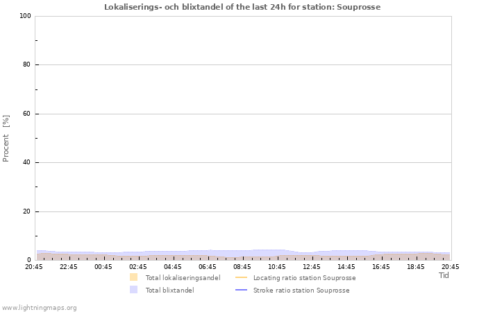 Grafer: Lokaliserings- och blixtandel