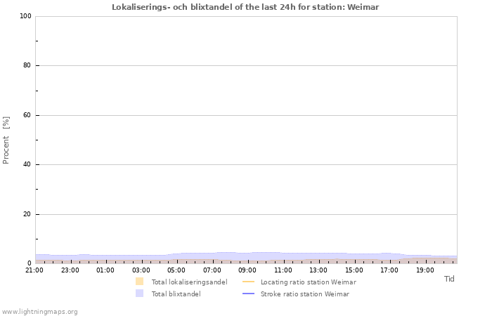 Grafer: Lokaliserings- och blixtandel