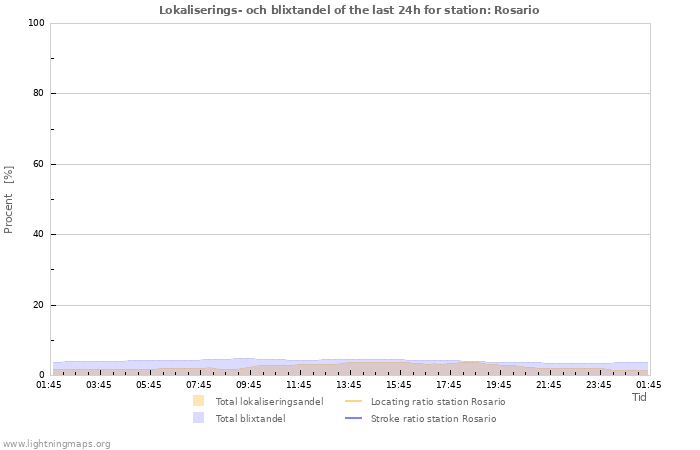 Grafer: Lokaliserings- och blixtandel