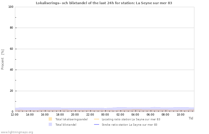 Grafer: Lokaliserings- och blixtandel
