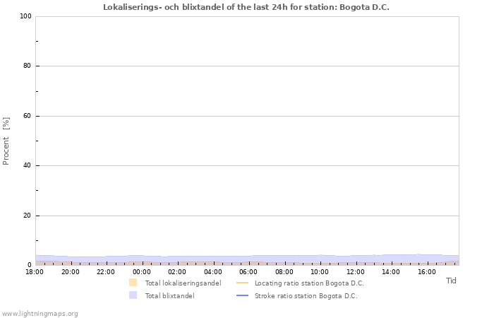 Grafer: Lokaliserings- och blixtandel