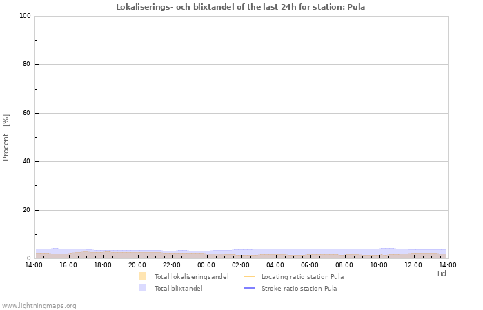 Grafer: Lokaliserings- och blixtandel