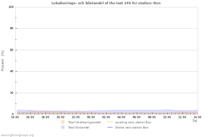 Grafer: Lokaliserings- och blixtandel