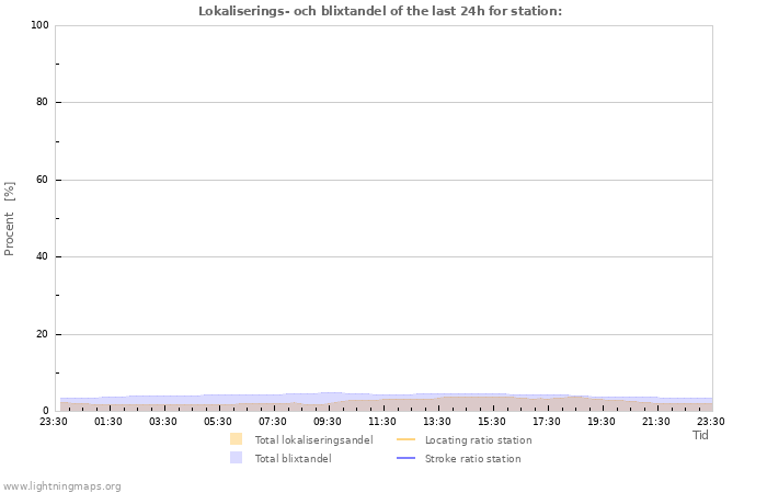 Grafer: Lokaliserings- och blixtandel