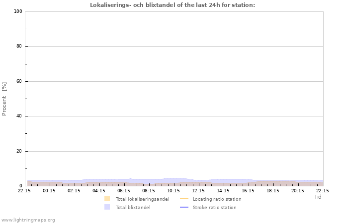 Grafer: Lokaliserings- och blixtandel