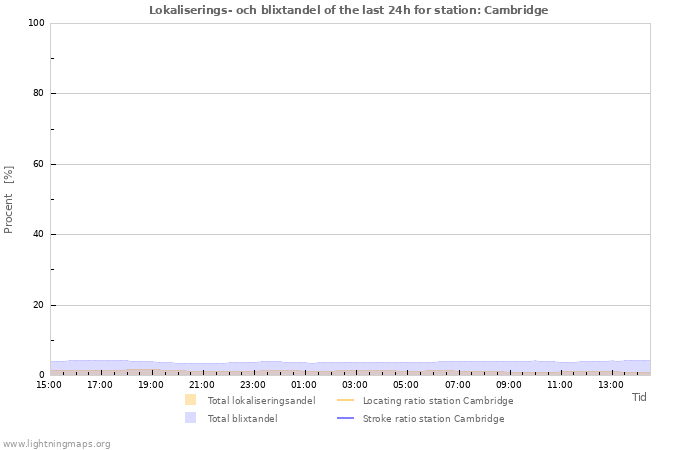 Grafer: Lokaliserings- och blixtandel