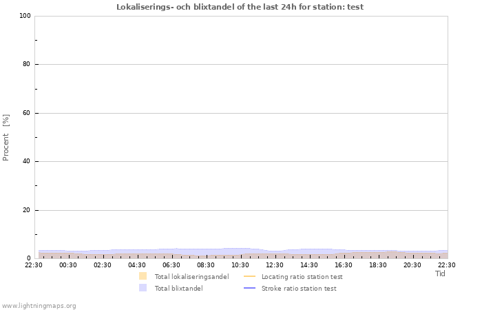 Grafer: Lokaliserings- och blixtandel