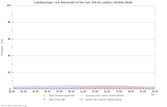 Grafer: Lokaliserings- och blixtandel