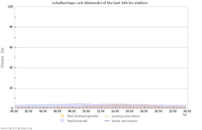 Grafer: Lokaliserings- och blixtandel