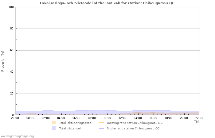 Grafer: Lokaliserings- och blixtandel